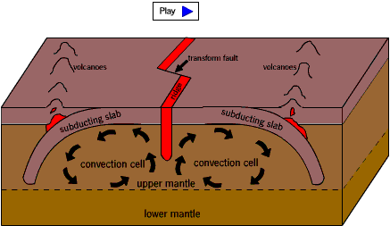 plate boundaries convergent divergent transform