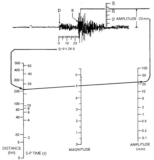 Earthquake Magnitude Scale Chart